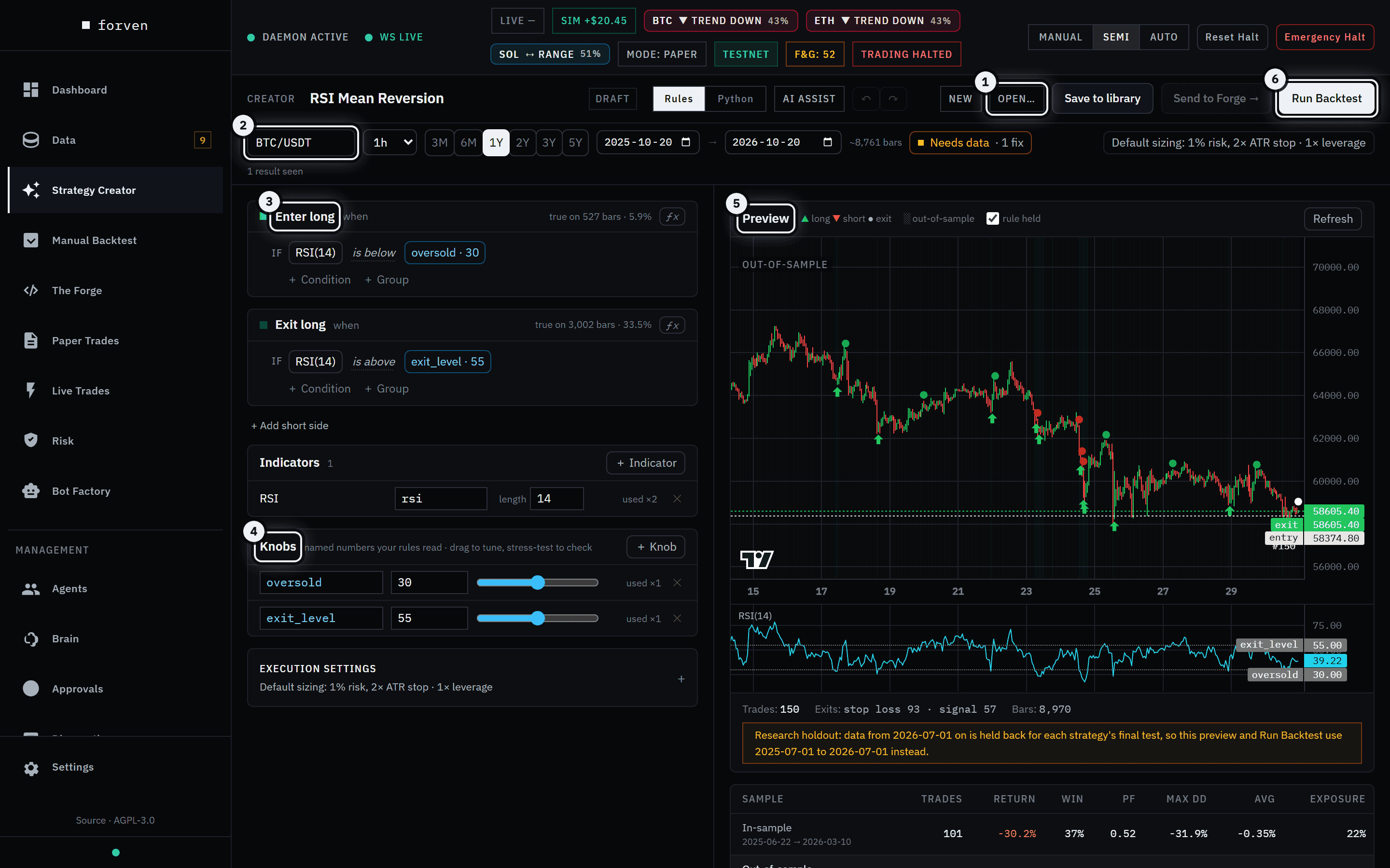 The Strategy Creator with RSI Mean Reversion loaded, annotated with six markers on the Open button, the market bar, the Enter long rules, the Knobs card, the Preview chart and Run Backtest.
