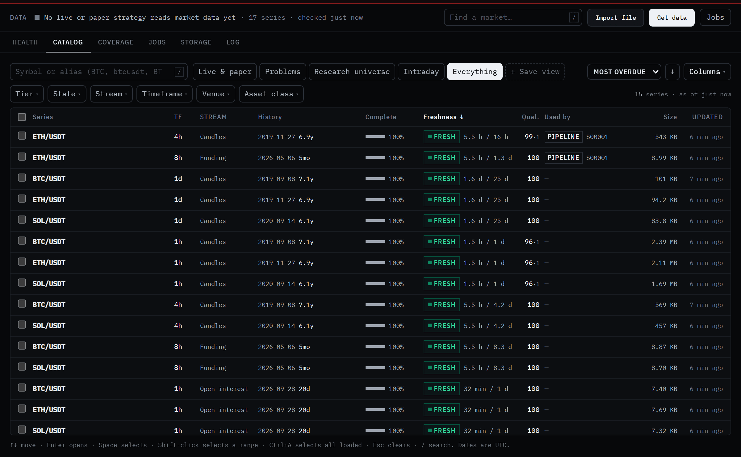 The Catalog tab listing BTC, ETH and SOL candles at 1d, 4h and 1h with history back to 2019 and 2020, 100% complete and marked FRESH, plus funding and open-interest streams.