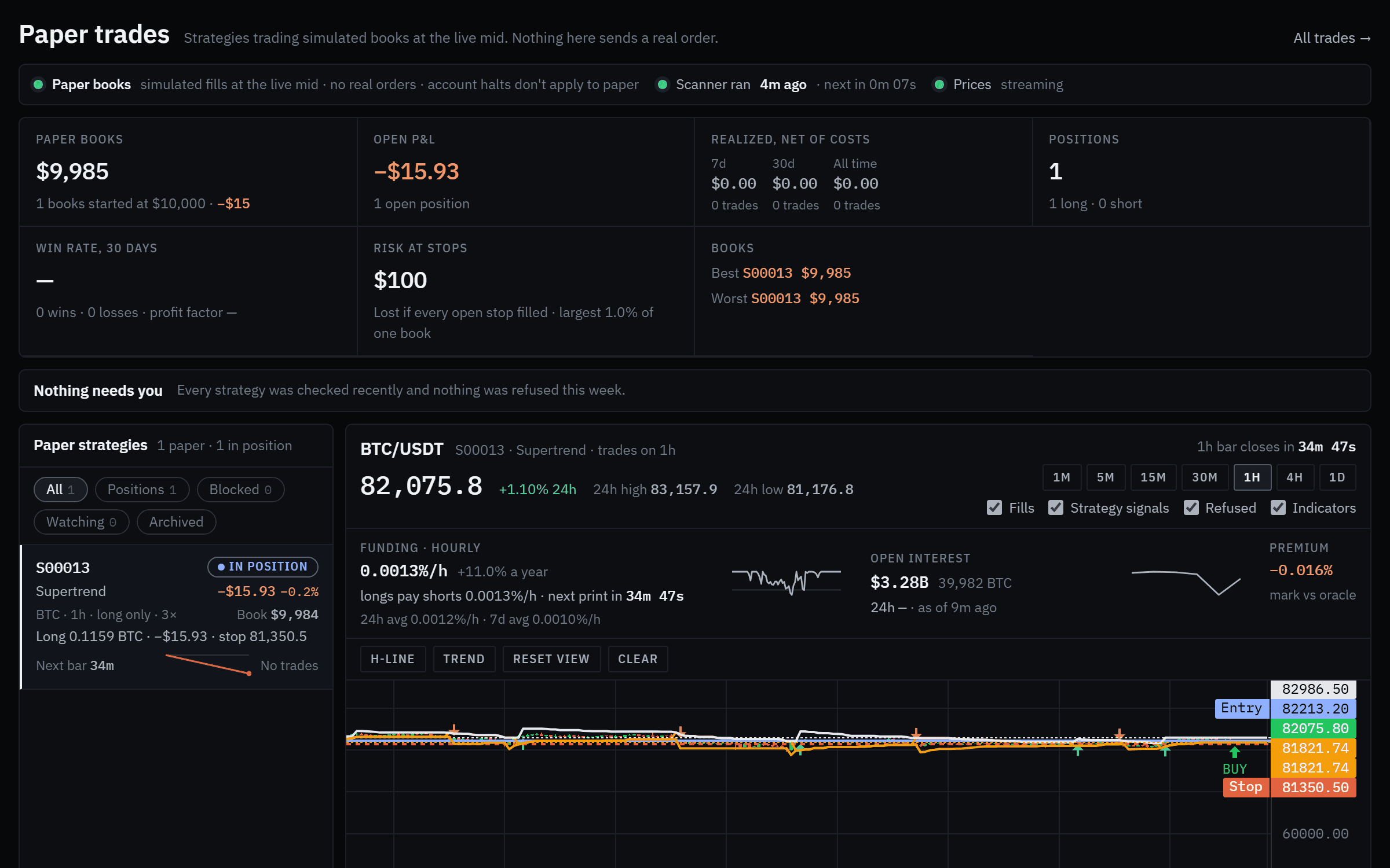 The paper desk: the paper books account strip, Needs attention, the Paper strategies rail with S00013 Supertrend in position, and the BTC/USDT chart with funding and open interest.