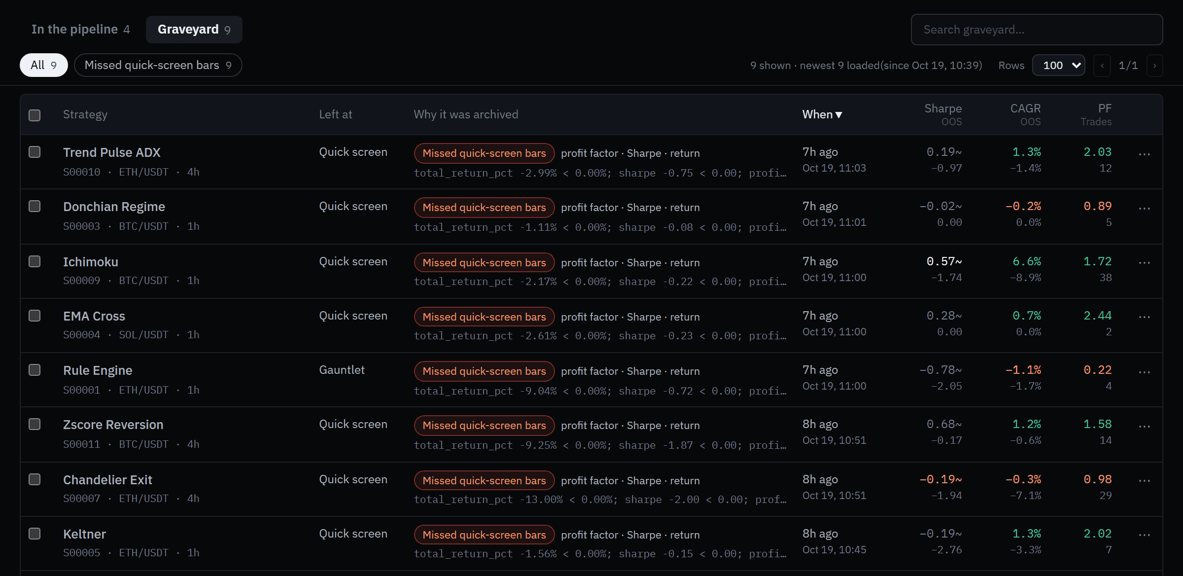 The Forge's Graveyard: archived strategies with the stage they left at, why they were archived (missed quick-screen bars on profit factor, Sharpe and return) and when.
