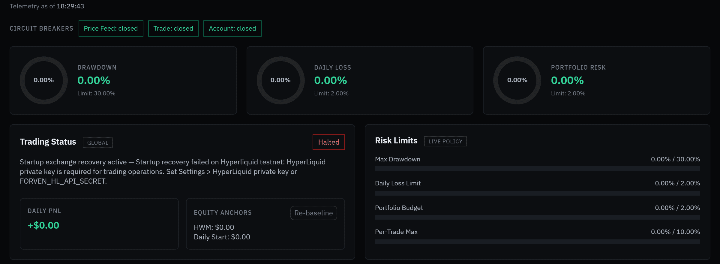 Risk Command below its halt notices: circuit breakers for price feed, trade and account all closed, gauges for drawdown, daily loss and portfolio risk at 0%, Trading Status marked Halted, and the risk limits in force.