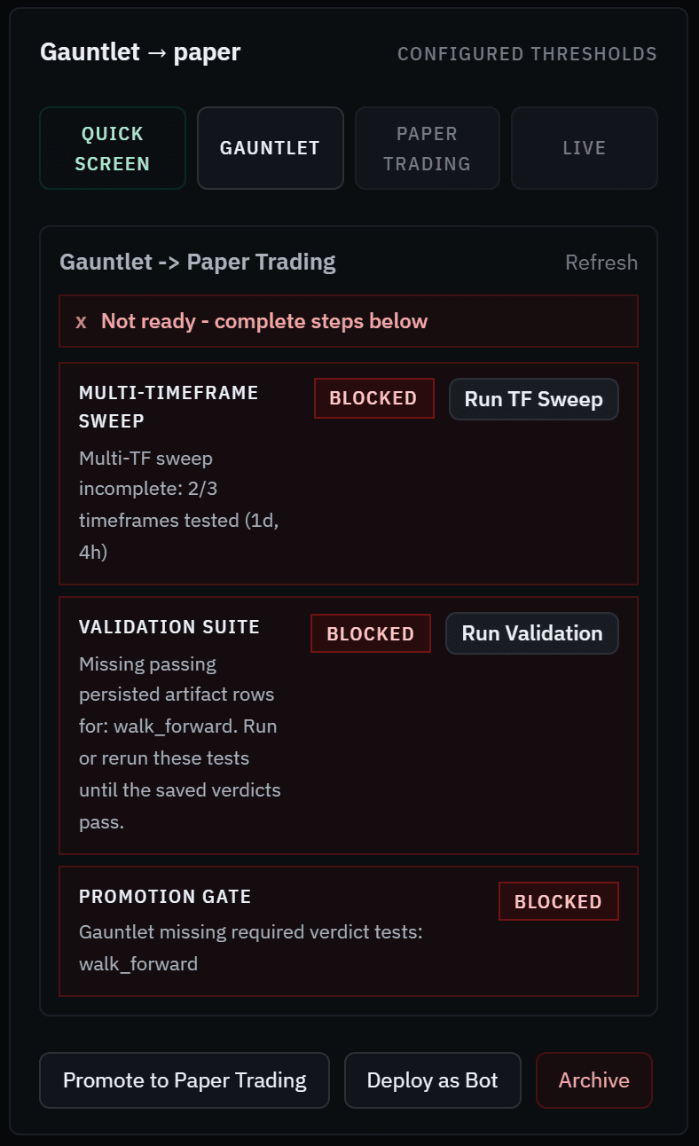 The Gauntlet to Paper Trading checklist: not ready; the multi-timeframe sweep is blocked with 2 of 3 timeframes tested and a Run TF Sweep button; the validation suite is blocked because walk-forward has no saved verdict, with Run Validation; the promotion gate is blocked for the same missing walk-forward verdict; and the Promote to Paper Trading, Deploy as Bot and Archive buttons.